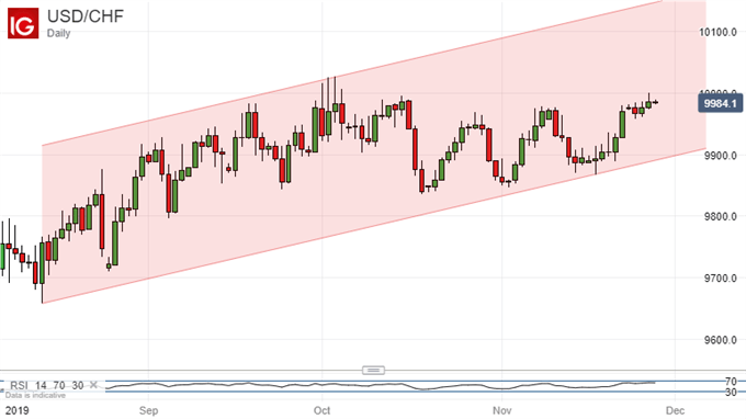 US Dollar Vs Swiss Franc, Daily Chart.