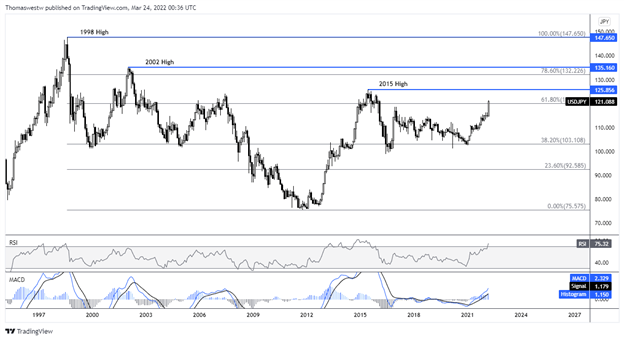 Japanese Yen Q2 Technical Forecast: USD/JPY May Target 2015 High Next