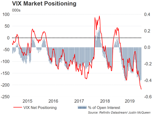 VIX Positioning 