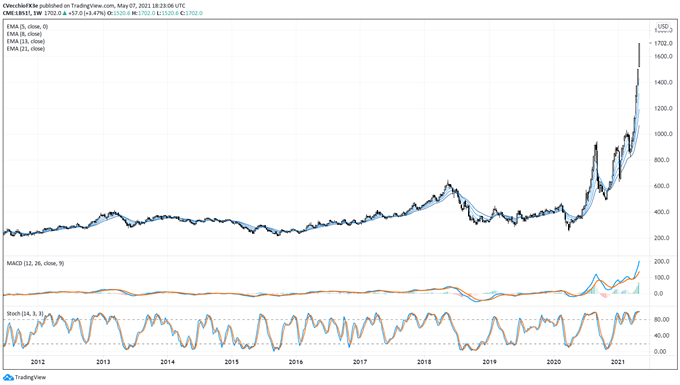 Will Lumber Prices Prick US Housing Bubble or Will Low Mortgage Rates Prevail?