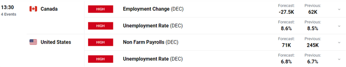 USD/CAD Price Outlook - Running Into Important Employment Data