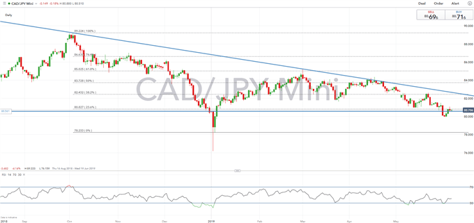 Canadian Dollar Technical Analysis Overview: USDCAD, CADJPY