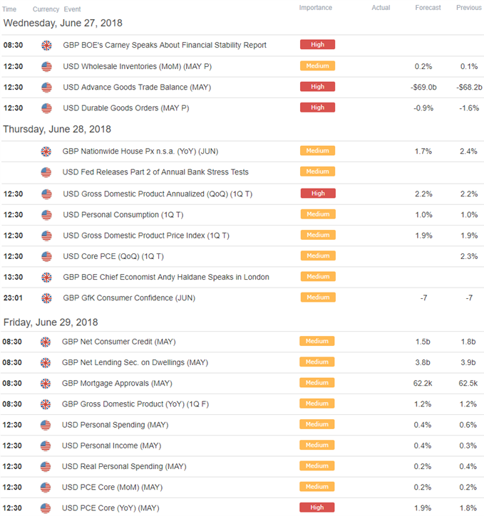 GBP/USD Economic Calendar