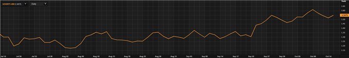 U.S. 10-year Treasury yield