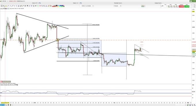 BTCUSD Chartanalyse auf Tagesbasis