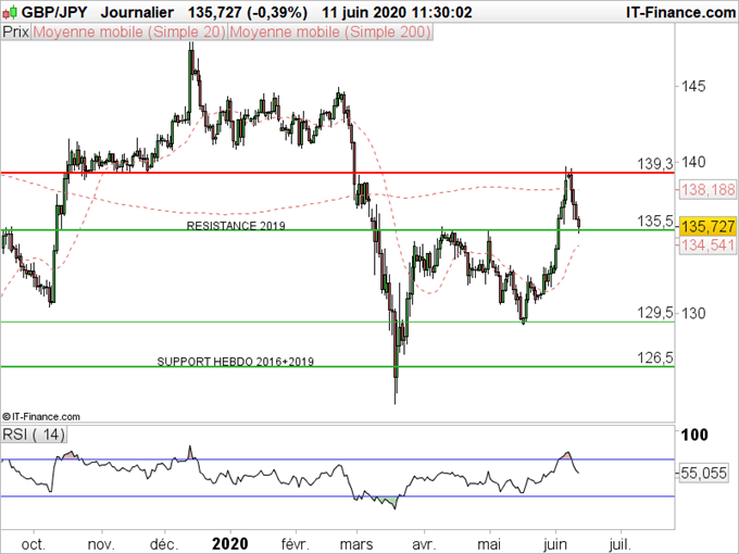 GBP/JPY : Le Yen retrouve les faveurs des investisseurs