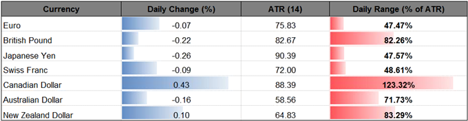 DailyFX Table