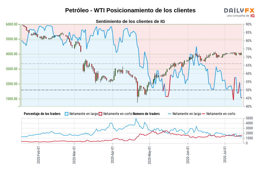 Petróleo - WTI Posicionamiento de los clientes