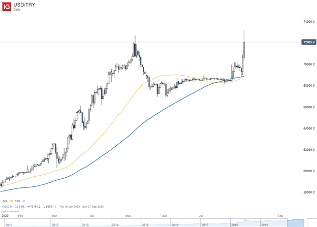 Turkish Lira vs USD Chart 