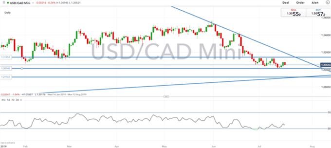 Gráfico diario USD/CAD - 17/07/2019