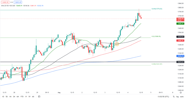 DAX 40 Continues to Rally, Boosted by German Factory Orders 