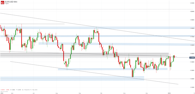 EURUSD Chartanalyse auf Tagesbasis