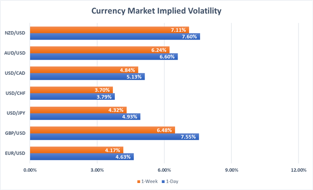 Currency Market Implied Volatility GBPUSD, EURUSD, USDJPY, USDCAD, AUDUSD, NZDUSD, USDCHF
