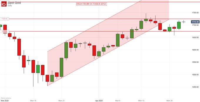 Gold Prices, Daily Chart