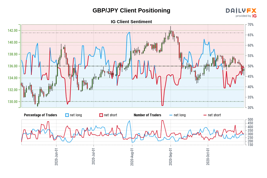 GBP/JPY Client Positioning