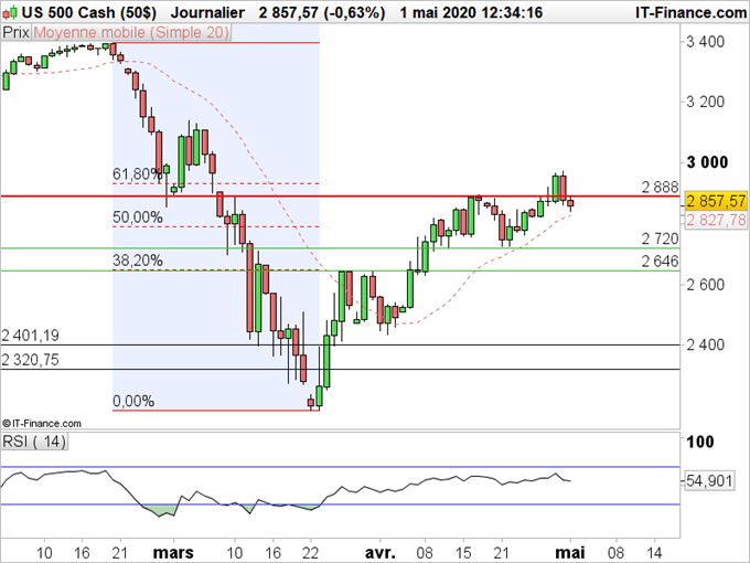 SP500 : Le vent d’optimisme s’essouffle