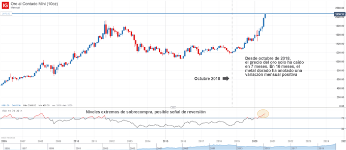 Gráfico mensual del oro