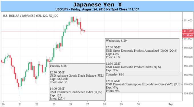USD/JPY Rate Recovery Susceptible to Lackluster U.S. GDP Report