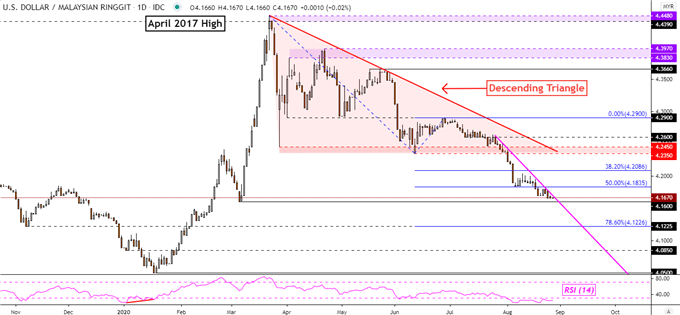 US Dollar Technical Forecast: USD/SGD, USD/IDR, USD/MYR, USD/PHP