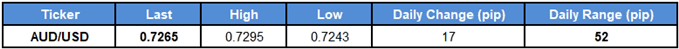 Image of daily change for audusd rate