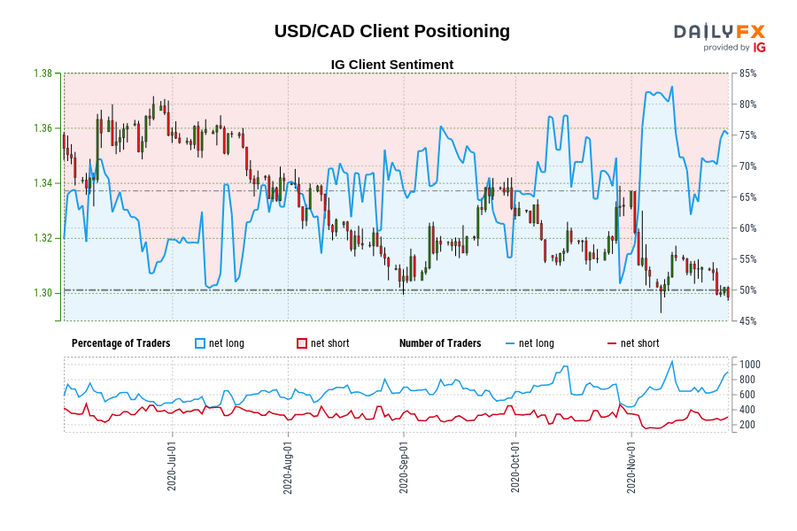 USD/CAD Client Positioning