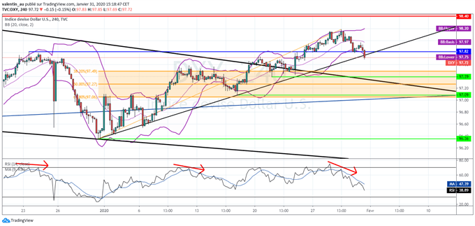 DXY : Le dollar casse une oblique haussière