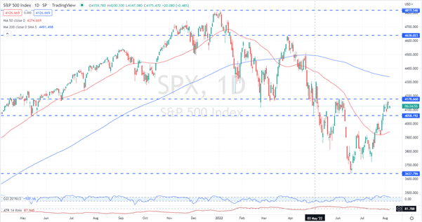 Прогноз цен S&P 500, Nasdaq 100 на предстоящую неделю