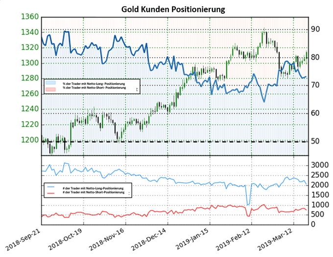 Gold Sentiment