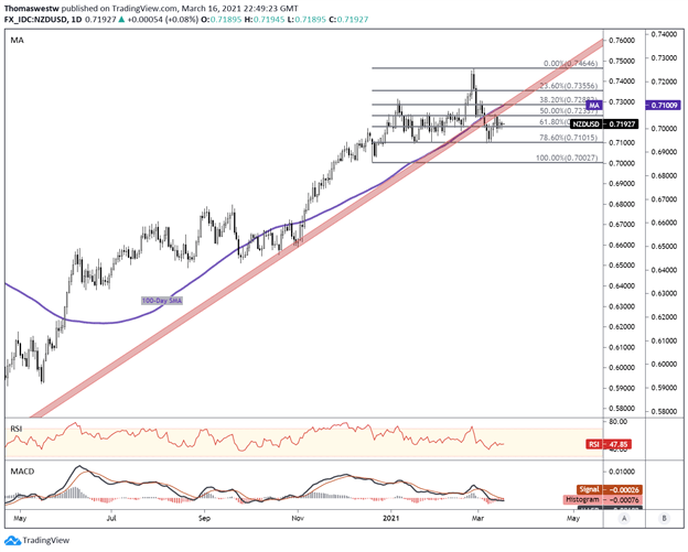 nzdusd chart