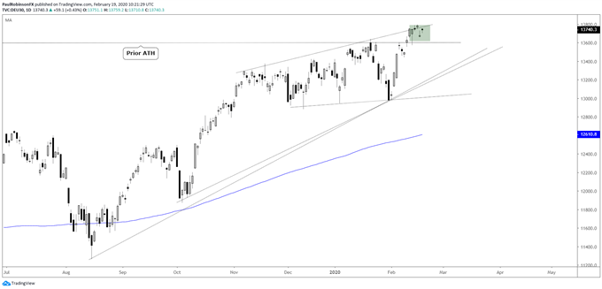 DAX 30 daily chart
