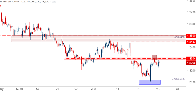 gbp/usd gbpusd four-hour chart