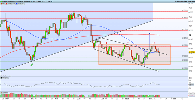 Graphique de EUR/USD