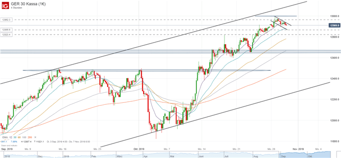 DAX Chartanalyse auf Tagesbasis
