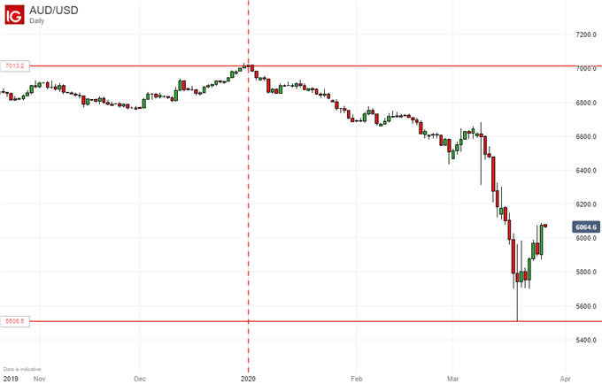 AUD/USD Daily Price Chart