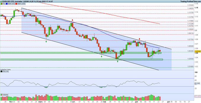 Analyse euro dollar