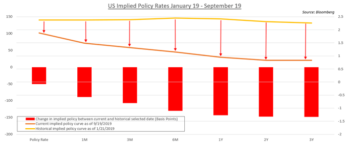 US Implied Policy Rates