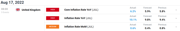 GBP Breaking News: UK Inflation Hotter Than Expected, BOE to Remain Hawkish 