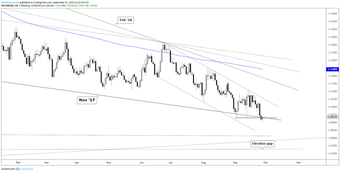 EURUSD Daily Chart (new cycle lows, gap-fill next?)