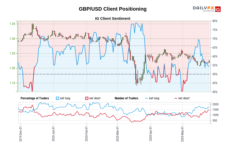 GBP/USD Client Positioning