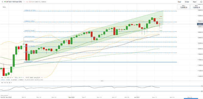 Nasdaq 100 Rebounds with Falling USD. Will Hang Seng, ASX 200 Follow?