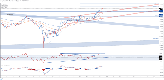 New Zealand Dollar Technical Analysis: NZD/USD, NZD/JPY, GBP/NZD