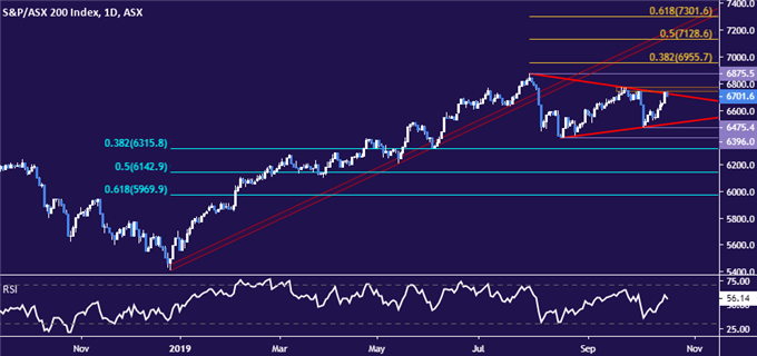 ASX 200 stock index chart - daily