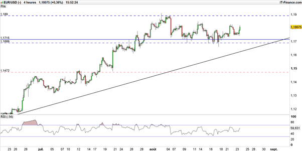 Jackson Hole : la volatilité fait son retour, la paire EUR/USD reste haussière