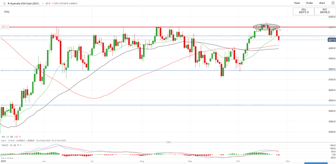 Dow Jones Pulls Nikkei 225, ASX 200 lower on Alarming Covid-19 Resurgence