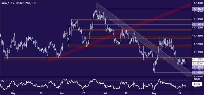 Euro vs US Dollar price chart - 4 hour