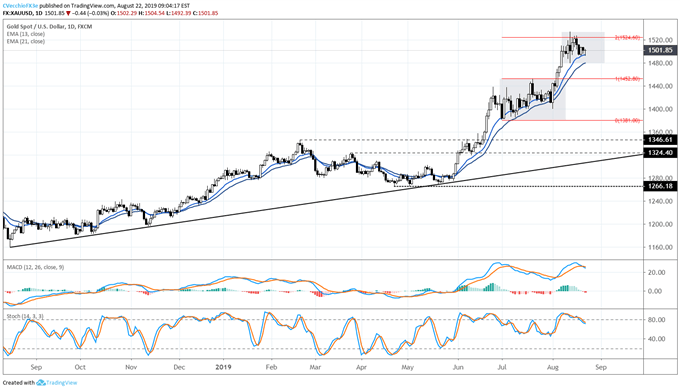 gold price, gold technical analysis, gold chart, gold price forecast, gold price chart