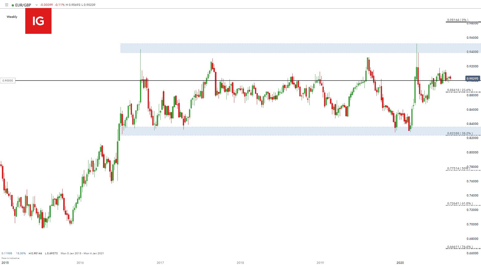 EUR/GBP Price Analysis: Euro subdued ahead of ECB Minutes