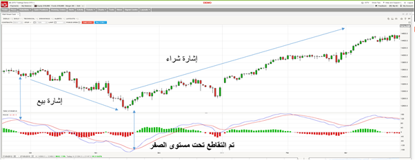 المؤشرات الفنية- مؤشرات الزخم ( الجزء الثاني) - مؤشر MACD