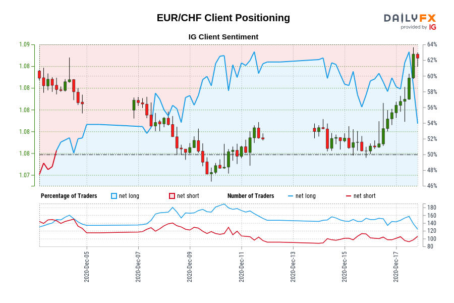 EUR/CHF Client Positioning