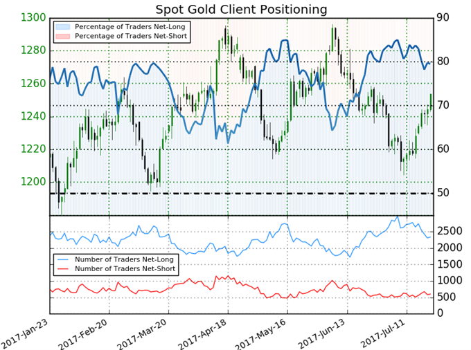 Gold Prices Extend Gains as USD Plunges- All Eyes on FOMC
